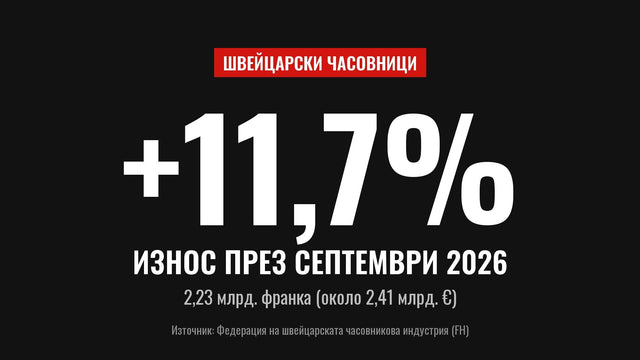 Износ на швейцарски часовници през септември 2026: +11,7%