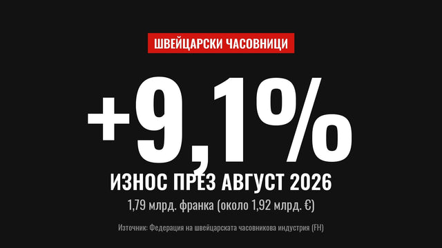 Износът на швейцарски часовници през август 2026: +9,1%